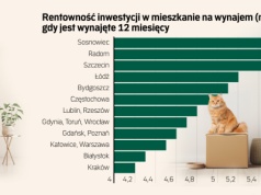 Rynek najmu mieszkań - wrzesień 2025. Niższy popyt i ceny obniżą rentowność inwestycji?