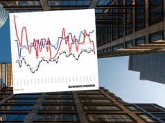 Gaśnie pesymizm w gospodarce. W trzech branżach znacząca poprawa