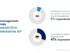 AI w polskich firmach: chęci są, kompetencji brak, efektów nie mierzymy. Raport WEBCON