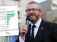 Sondaż: partia Brauna z rekordowym poparciem, niemal 10%