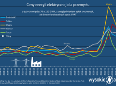 Wspierajmy OZE i magazyny w przemyśle, a nie gdziekolwiek
