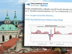 Czechy pokazały moc. Są dane z gospodarki. "Nikt nie spodziewał się, że będzie tak silna"