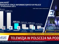Znakomite wyniki telewizji wPolsce24! Zostawiamy naszą konkurencję daleko w tyle