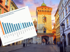 Polska europejskim orłem wzrostu. Prognozy MFW stawiają nas na szczycie