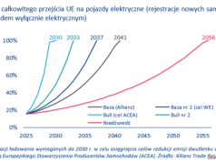 Europejski spór o zakaz sprzedaży aut spalinowych do 2035 r. Spór interesów