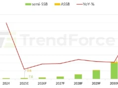 Popyt na baterie półprzewodnikowe wzrośnie do 740 GWh do 2035 r.