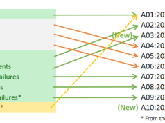 Pojawiła się długo wyczekiwana aktualizacja listy OWASP Top Ten!