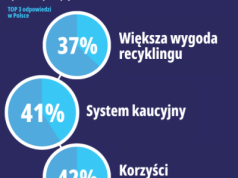Starsi najchętniej segregują odpady. Światowe badanie nt. recyklingu