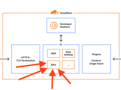Wiemy co spowodowało wczorajszą globalną awarię Cloudflare. W skrócie – drobna zmiana w uprawnieniach bazy danych…