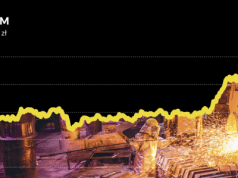 Kurs KGHM bije rekordy. Świat boi się, że zabraknie miedzi