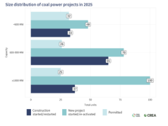 Rekordowy boom projektów węglowych w Chinach w 2025 r. – mimo spadku emisji i rekordów OZE