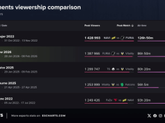 IEM Kraków 2026 pobił rekordy w Polsce! Ponad 1.4 miliona widzów oglądało finał turnieju