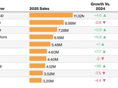 Największe koncerny motoryzacyjne na świecie: 1/ Toyota, 2/ Volkswagen, 3/ Hyundai-Kia. BYD lepszy niż Ford, Geely niż Honda