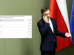 Ponad 25 tys. głosów ws. Ziobry. Zapytaliśmy, czy powinien odpowiedzieć przed sądem