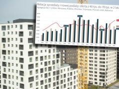 Mieszkania stoją puste, podaż przebiła popyt. "Deweloperzy czują presję". Co zrobią?