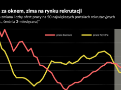 PKB pędzi, ale firmy nie rekrutują pracowników. Dlaczego?
