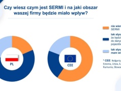 Świadomość SERMI w warsztatach krajów CEE. Polska odstaje od reszty.
