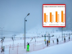 Tyle Polacy wydali na ferie zimowe