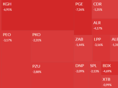 Mapa GPW: KGHM, PGE, Modivo, Unimot i Asbis w centrum uwagi