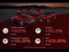 Alfa Romeo z 20% wzrostem. Europa napędza wyniki marki