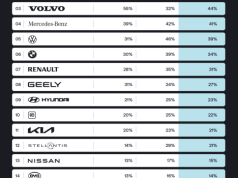 Nowe badanie pokazuje, która marka EV produkuje najczystsze samochody