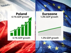 Polska liderem wzrostu PKB w Europie. Prognozy EY na 2026-2028 i kluczowe wyzwania gospodarcze