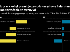 Ci, którzy mieli stracić przez AI, zyskują najbardziej. Liczby nie kłamią