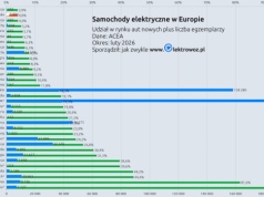 Samochody elektryczne w Polsce w lutym: 4 procent aut nowych, tąpnięcie po zakończeniu NaszEauto. W Europie: 19,5 proc.