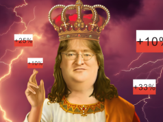 Steam wreszcie posłuchał Polaków. Gry mogą być tańsze nawet o 200 złotych