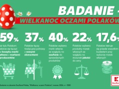 Wielkanocny koszyk nie ma już jednego scenariusza. Polacy stawiają na miks tradycji i nowości