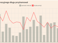 Rynek obligacji firm wyhamował. Duży spadek liczby emisji