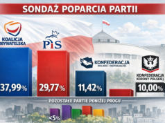 Sondaż: KO – 37,99 proc.; PiS – 29,77 proc.; Konfederacja – 11,42 proc.