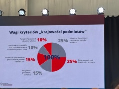 Znamy strukturę definicji "local content". Ważna deklaracja rządu