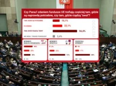 Fundusze unijne tylko dla "swoich"? Polacy ocenili, jak dzielone są pieniądze