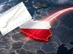 Polska pędzi, a sąsiedzi zostają z tyłu. Tak wygląda gospodarczy rozjazd w regionie