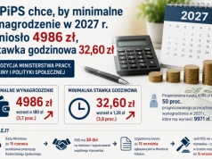 MRPiPS chce, by minimalne wynagrodzenie w 2027 r. wyniosło 4986 zł, a stawka godzinowa 32,60 zł