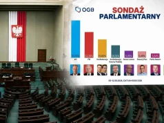 Tracą dwie największe partie. To pokłosie afer KO i rozłamu w PiS