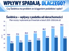 Plan rośnie, wpływy spadają. Co się dzieje z windykacją miejskich należności?