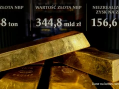 Dane NBP potwierdzają sierpniowe zakupy złota. Kurs na 700 ton utrzymany