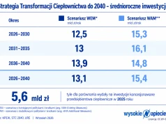 Czy skokowy wzrost inwestycji w ciepłownictwie jest możliwy?