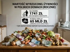 1741 zł na osobę i 65 mld zł w skali kraju – tyle wynosi roczna wartość wyrzucanej żywności w polskich domach
