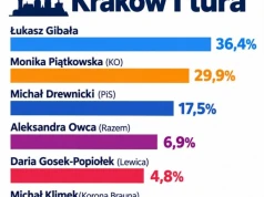 Kraków – krajobraz po bitwie