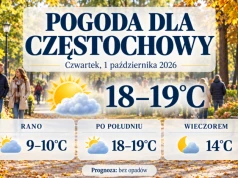 Październik zacznie się bez deszczu? Prognoza pogody dla Częstochowy