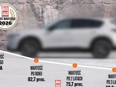 Które auta najlepiej trzymają wartość, a które najgorzej? Znamy Mistrza Wartości 2026