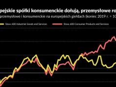 Europejska gospodarka staje na nogi. Nie dotyczy to konsumentów