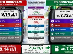 Wszystko o nowych cenach paliw i ustawie o nadmiernych zysków