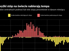Rośnie presja na NBP. Coraz więcej banków centralnych podnosi stopy procentowe