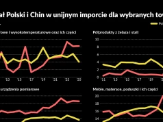 Chiny odbierają Polsce europejski rynek? Oto zagrożone branże