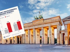 Niemcy podnoszą prognozy wzrostu. Gospodarka okazała się odporniejsza, niż oczekiwano
