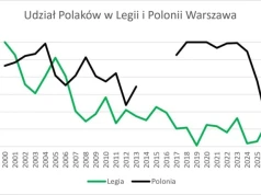Największa rola Polaków w Legii od kilkunastu lat. Efekt braku pucharów